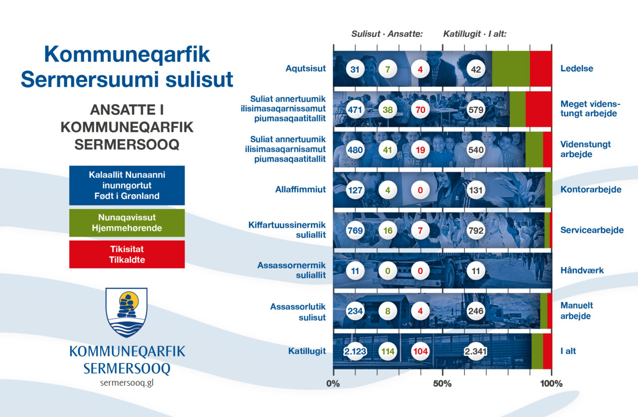 Kommuneqarfik Sermersooq infografik